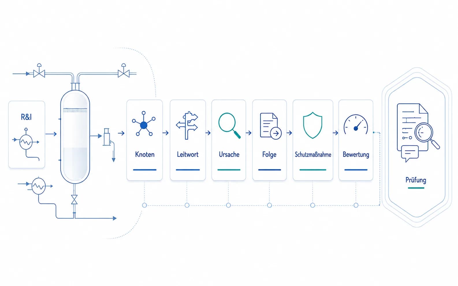 Abstrakte Prozessgrafik von R&I-Schema über Knoten und Leitwort bis zur fachlichen Prüfung